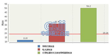 2015年1-4月全國照明行業虧損額激增19.14%，燈具銷售市場承壓前行