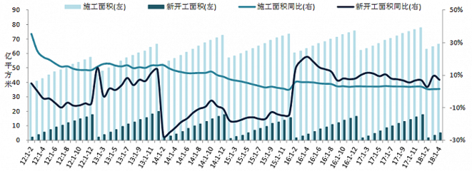 2018年1-4月全國房地產開發(fā)經營數(shù)據(jù)解讀