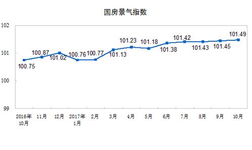 2017年1-10月份全國房地產(chǎn)開發(fā)投資與銷售情況分析報告